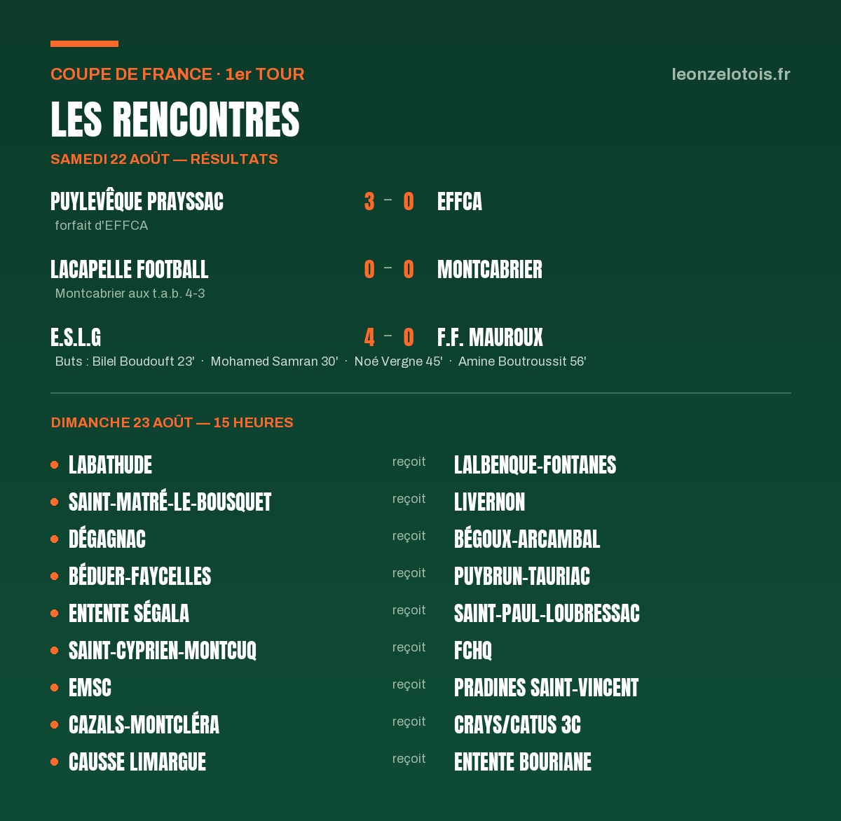 Résultats du samedi 22 août : Puylevêque Prayssac 3-0 EFFCA par forfait, Lacapelle Football 0-0 Montcabrier avec Montcabrier qualifié aux tirs au but 4-3, E.S.L.G 4-0 F.F. Mauroux avec les buts de Bilel Boudouft, Mohamed Samran, Noé Vergne et Amine Boutroussit. Rencontres du dimanche 23 août à 15 heures : Labathude reçoit Lalbenque-Fontanes, Saint-Matré-le-Bousquet reçoit Livernon, Dégagnac reçoit Bégoux-Arcambal, Béduer-Faycelles reçoit Puybrun-Tauriac, Entente Ségala reçoit Saint-Paul-Loubressac, Saint-Cyprien-Montcuq reçoit FCHQ, EMSC reçoit Pradines Saint-Vincent, Cazals-Montcléra reçoit Crays/Catus 3C, Causse Limargue reçoit Entente Bouriane.