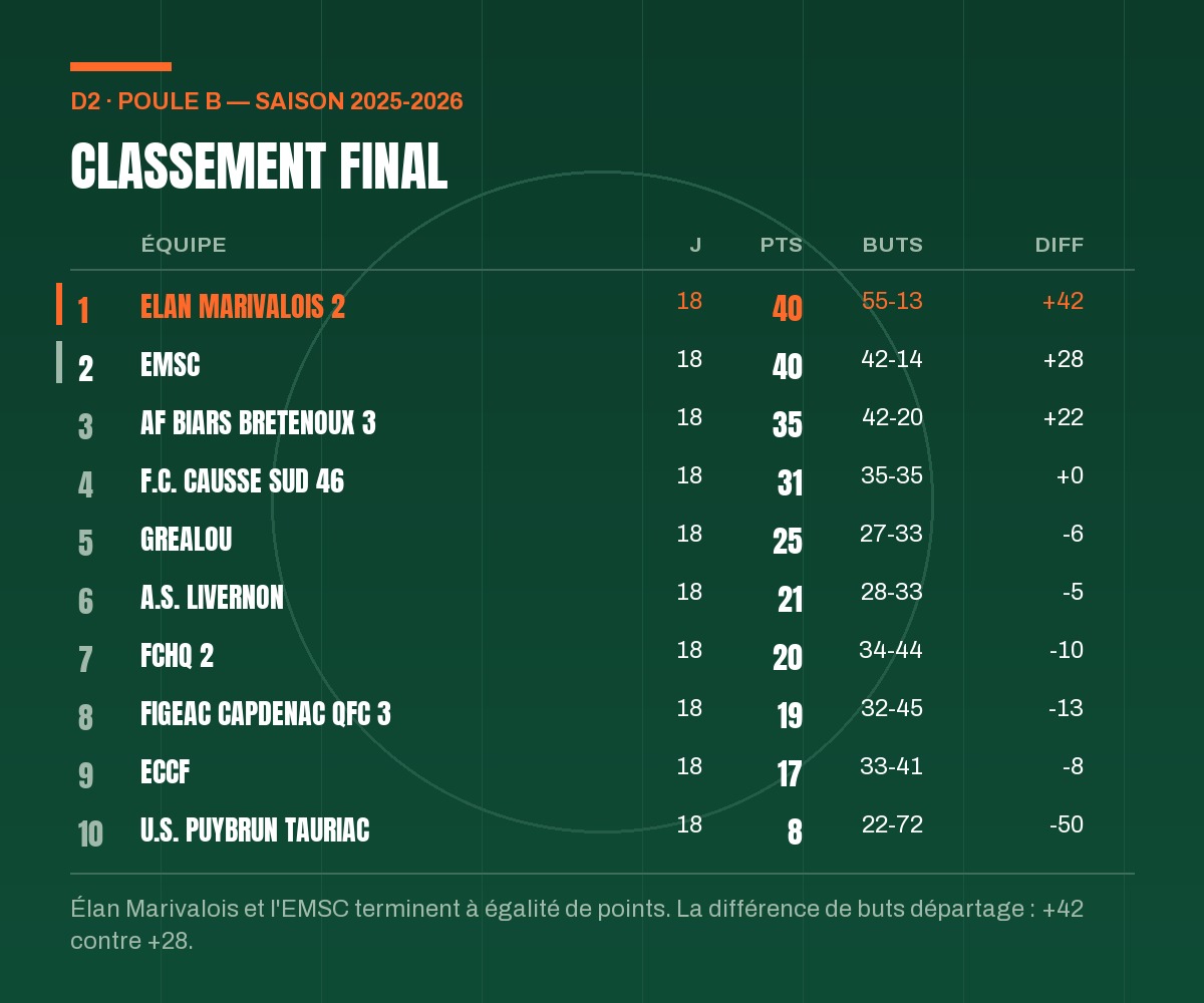 Classement final de la D2 poule B 2025-2026 : Élan Marivalois 2 champion avec 40 points et 55 buts marqués pour 13 encaissés, devant l'EMSC également à 40 points mais avec 42 buts pour 14, puis Biars-Brétenoux 3 à 35 points.