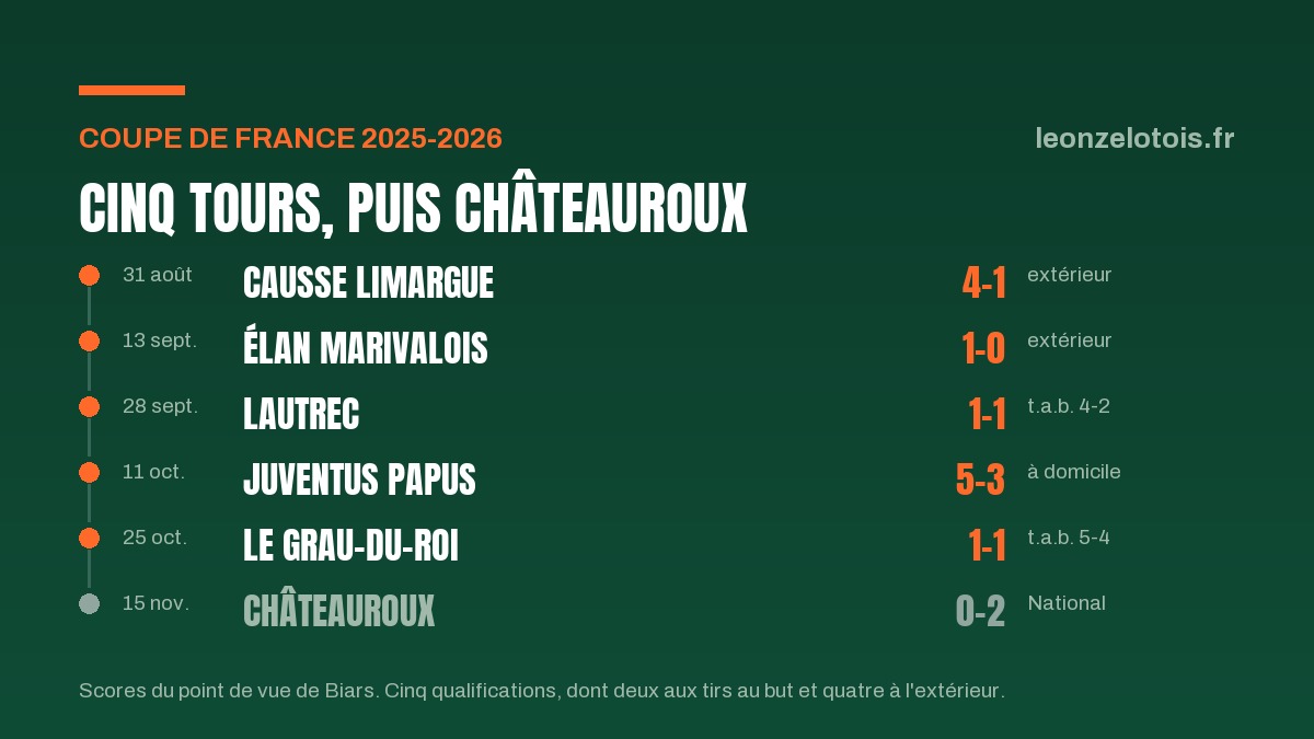 Le parcours de Biars-Brétenoux en Coupe de France 2025-2026 : victoires 4-1 à Causse Limargue, 1-0 à Élan Marivalois, 1-1 puis 4-2 aux tirs au but à Lautrec, 5-3 à domicile contre la Juventus Papus, 1-1 puis 5-4 aux tirs au but au Grau-du-Roi, puis élimination 0-2 à domicile contre Châteauroux, club de National.