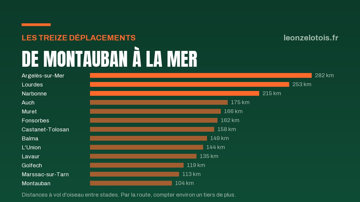 Les treize déplacements de Biars-Brétenoux en Régional 1, du plus long au plus court : Argelès-sur-Mer 282 km, Lourdes 253, Narbonne 215, Auch 175, Muret 166, Fonsorbes 162, Castanet-Tolosan 158, Balma 149, L'Union 144, Lavaur 135, Golfech 119, Marssac-sur-Tarn 113, Montauban 104.