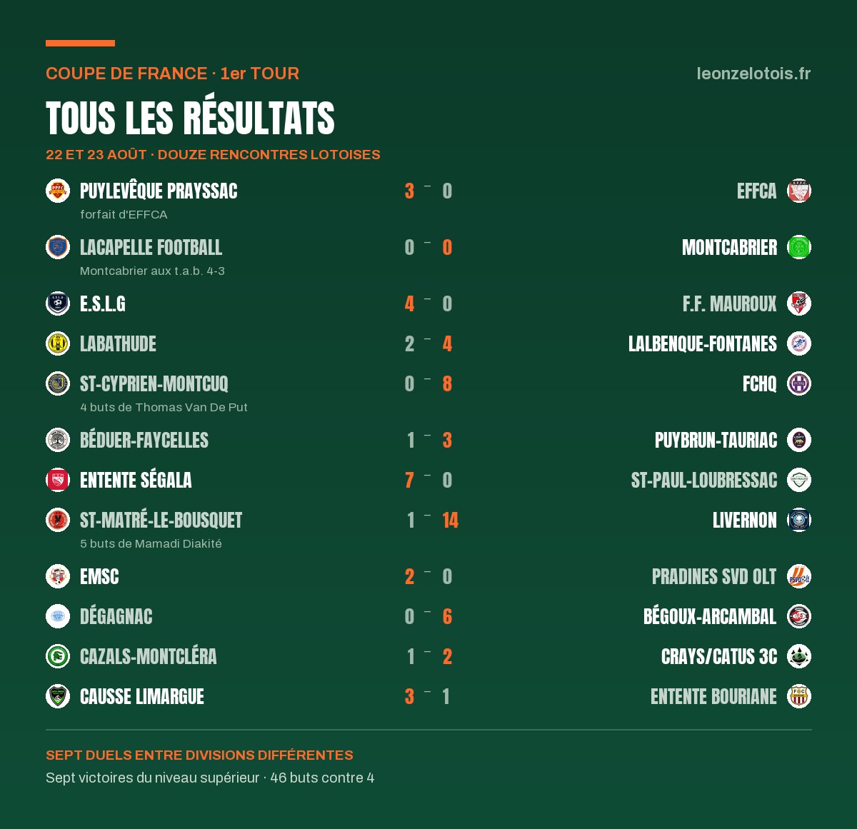 Les douze résultats du premier tour de la Coupe de France côté lotois : Puylevêque Prayssac 3-0 EFFCA par forfait, Lacapelle Football 0-0 Montcabrier avec Montcabrier qualifié aux tirs au but 4-3, E.S.L.G 4-0 F.F. Mauroux, Labathude 2-4 Lalbenque-Fontanes, Saint-Cyprien-Montcuq 0-8 FCHQ, Béduer-Faycelles 1-3 Puybrun-Tauriac, Entente Ségala 7-0 Saint-Paul-Loubressac, Saint-Matré-le-Bousquet 1-14 Livernon, EMSC 2-0 Pradines Saint-Vincent, Dégagnac 0-6 Bégoux-Arcambal, Cazals-Montcléra 1-2 Crays/Catus 3C, Causse Limargue 3-1 Entente Bouriane.