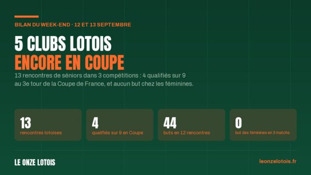 Bilan du week-end des 12 et 13 septembre : 5 clubs lotois encore en Coupe de France