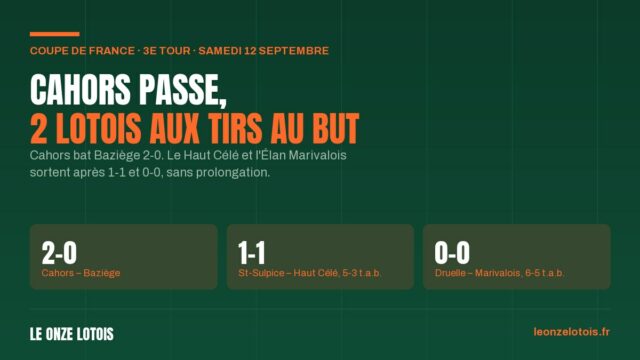 Résultats du samedi : Cahors 2-0 Baziège, Saint-Sulpice 1-1 Haut Célé, Druelle 0-0 Marivalois