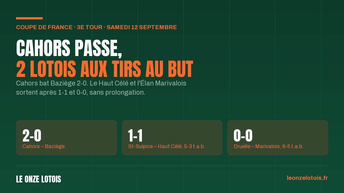Résultats du samedi : Cahors 2-0 Baziège, Saint-Sulpice 1-1 Haut Célé, Druelle 0-0 Marivalois