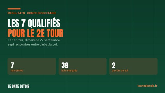 Les résultats du 1er tour de la Coupe d'Occitanie, dimanche 27 septembre