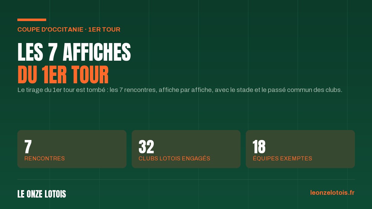 Le tirage du 1er tour de la Coupe d'Occitanie dans le Lot, les 7 affiches