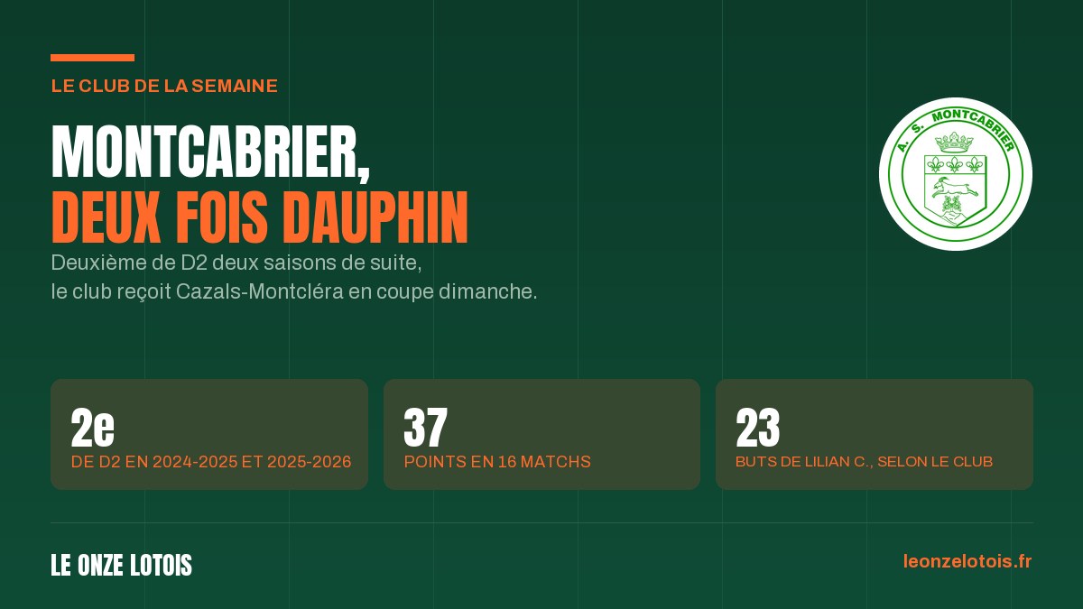Montcabrier, deux fois deuxième de D2, club de la semaine