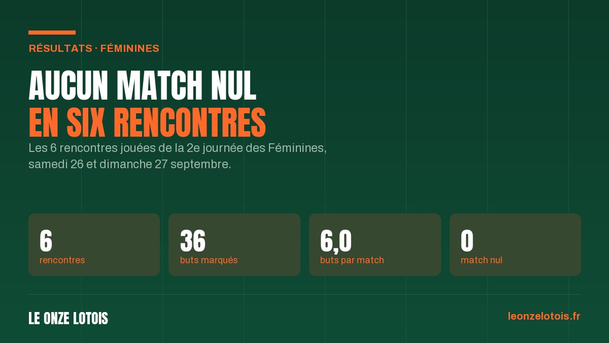 Les résultats des Féminines à 8 et à 11, 2e journée