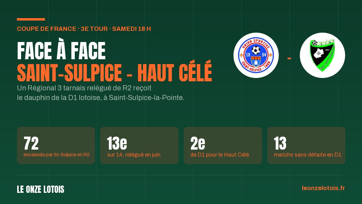 Face à face : Saint-Sulpice reçoit le Haut Célé au 3e tour de la Coupe de France