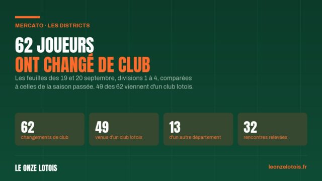 Le mercato des divisions du district : 62 joueurs ont changé de club
