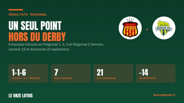 Les résultats du Régional pour les clubs du Lot, 2e journée