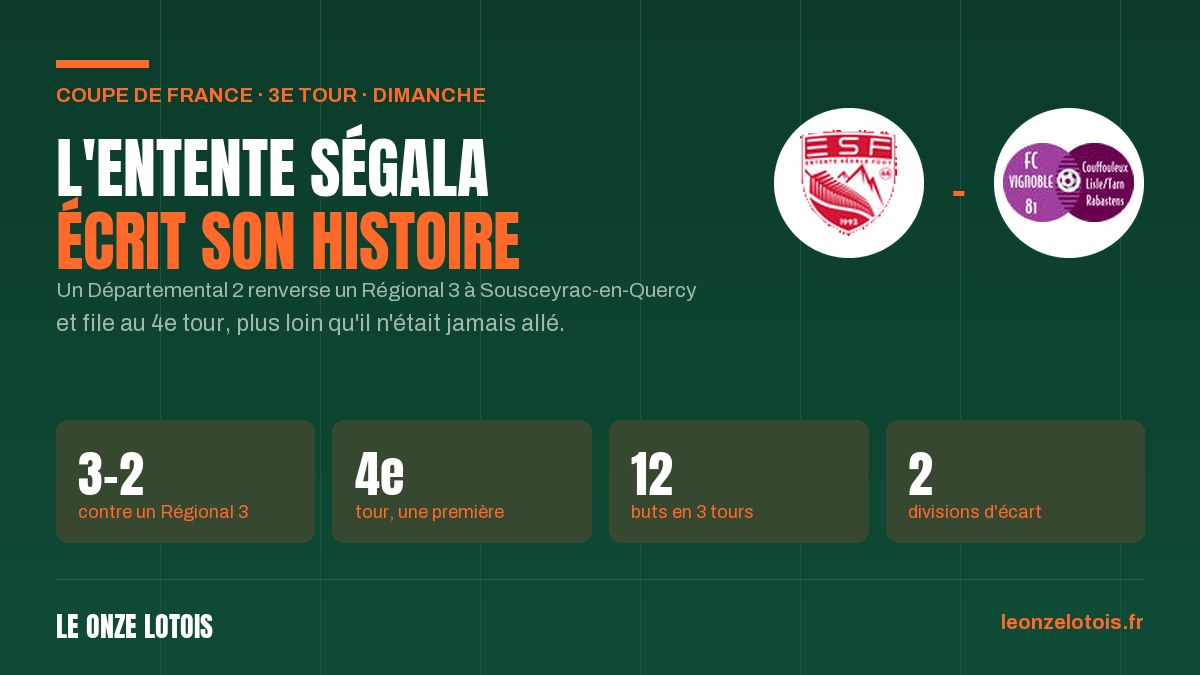 L'Entente Ségala renverse le F.C. Vignoble 81 et atteint le 4e tour de la Coupe de France