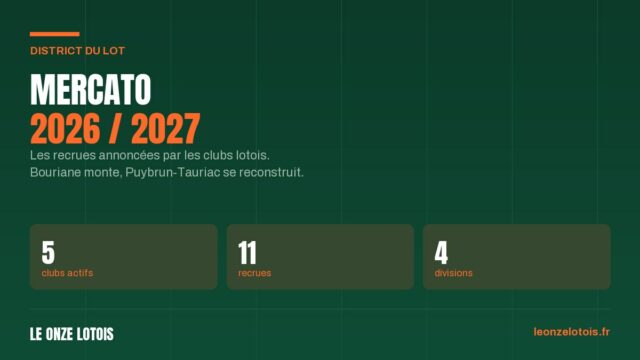 Vignette : Mercato 2026/2027 : les recrues des clubs du Lot