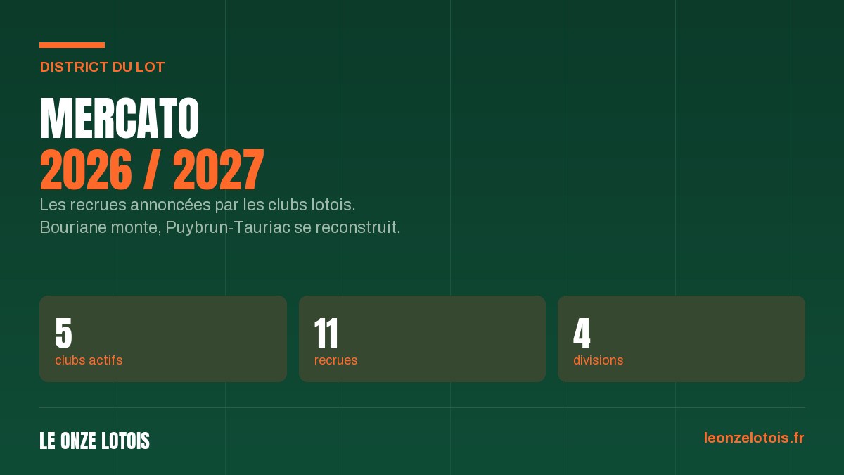 Vignette : Mercato 2026/2027 : les recrues des clubs du Lot