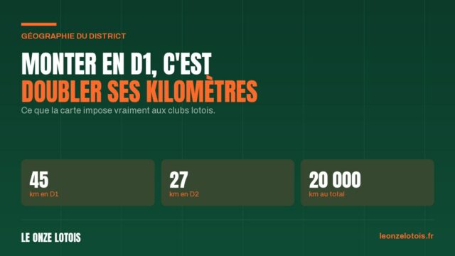 Vignette : Monter en D1, c'est doubler ses kilomètres