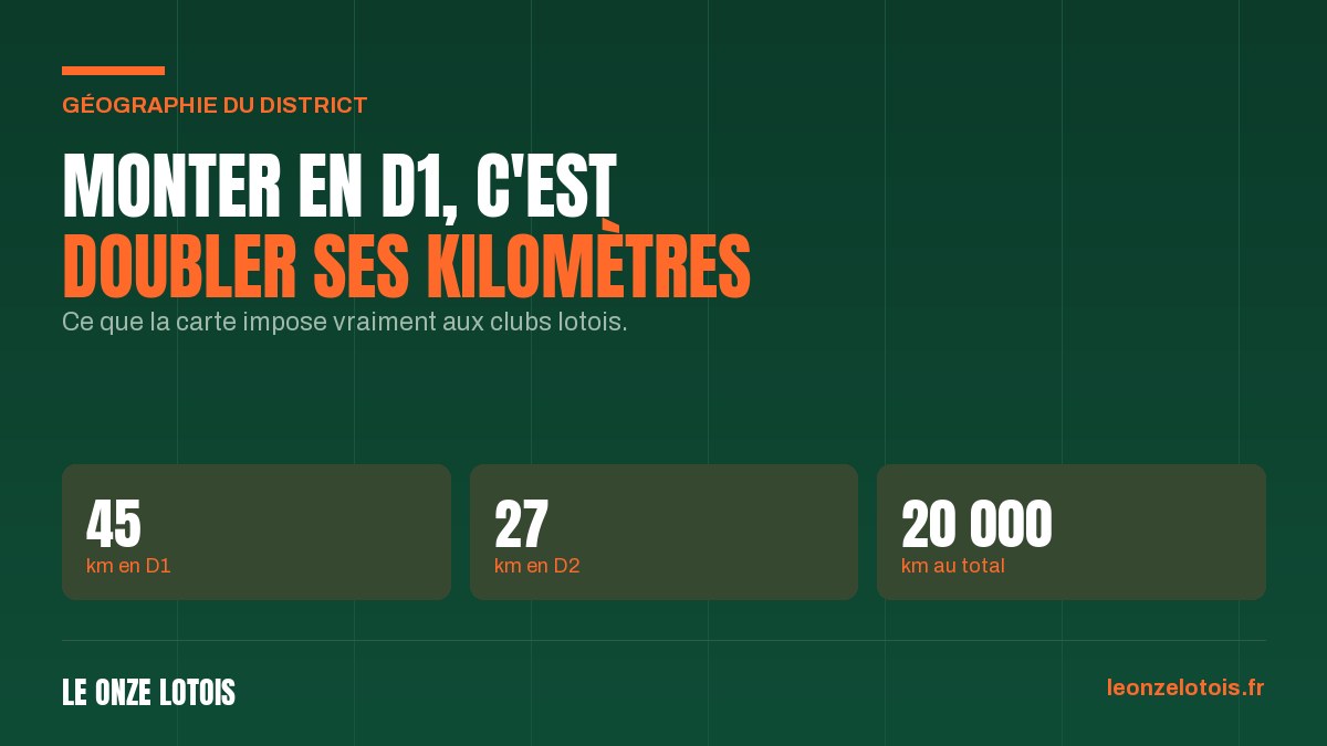 Vignette : Monter en D1, c'est doubler ses kilomètres