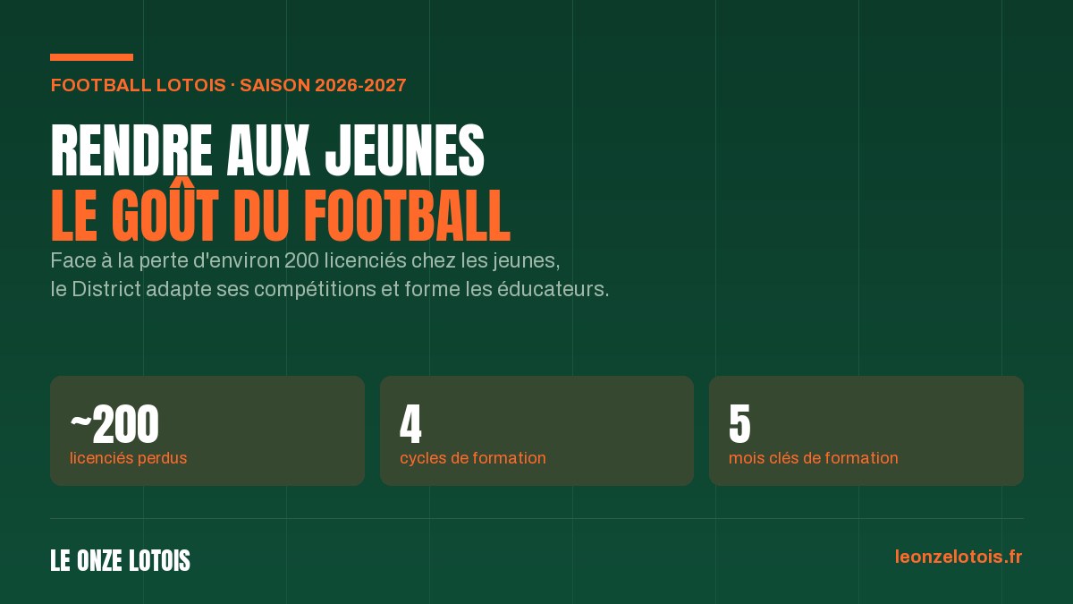 Vignette : 200 JEUNES EN MOINS : LE FOOTBALL LOTOIS À LA RELANCE
