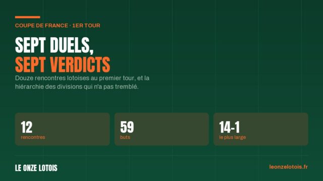 Vignette : Coupe de France : douze qualifiés lotois au premier tour