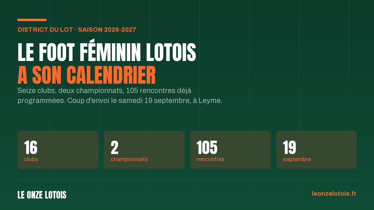 Vignette : Le football féminin lotois a son calendrier : seize clubs, deux championnats