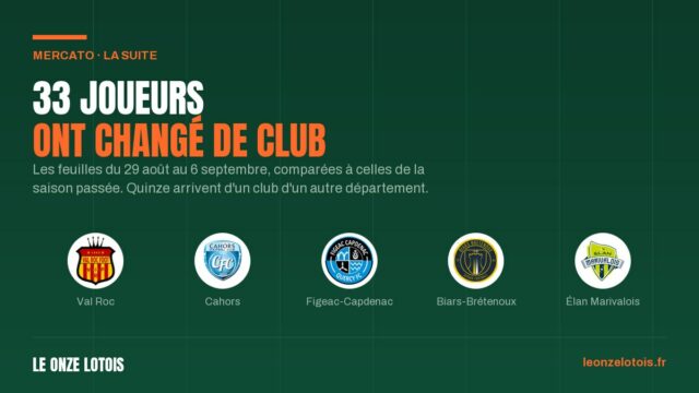 Vignette : Mercato : 33 joueurs ont changé de club dans le Lot depuis la reprise