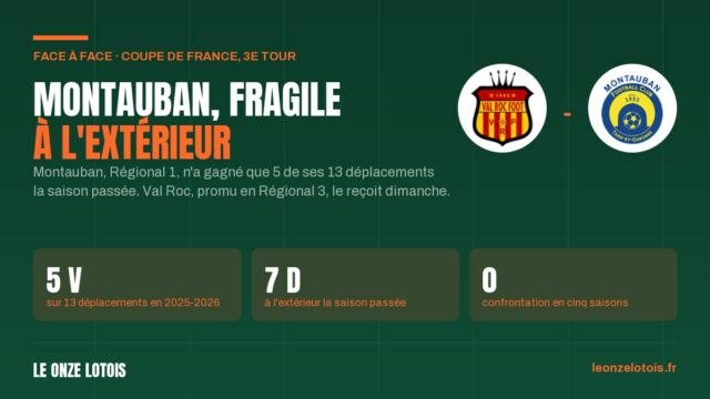 Vignette : Coupe de France, 3e tour : Val Roc reçoit Montauban dimanche à Saint-Sozy
