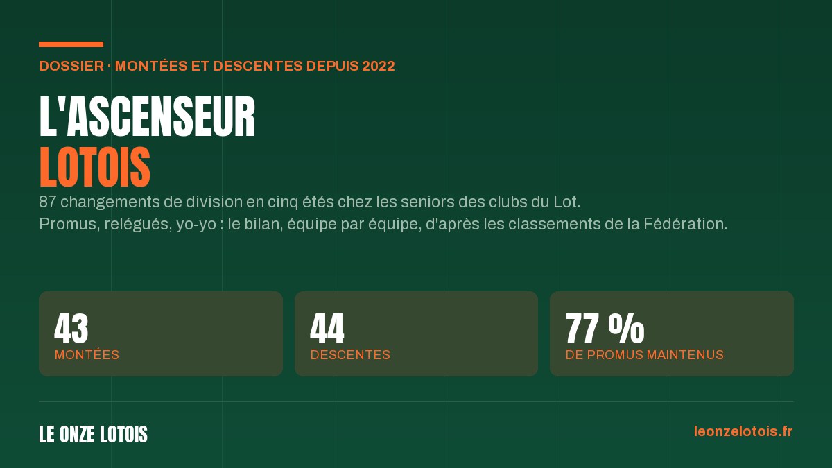 L'ascenseur lotois : 43 montées et 44 descentes depuis 2022