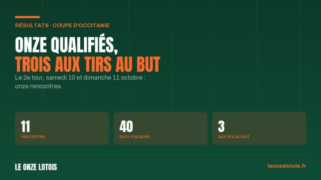 Les résultats du 2e tour de la Coupe d'Occitanie, 10 et 11 octobre