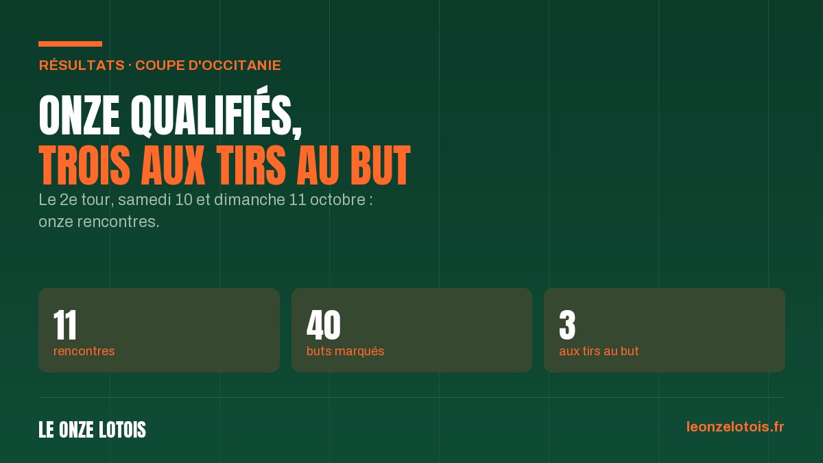 Les résultats du 2e tour de la Coupe d'Occitanie, 10 et 11 octobre