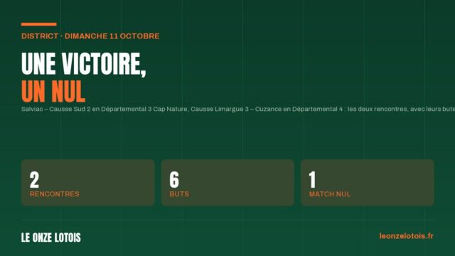 Les résultats du District, dimanche 11 octobre : D3 Cap Nature et D4