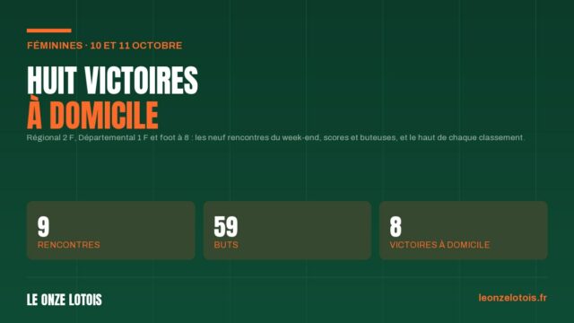 Les résultats des féminines lotoises, 10 et 11 octobre