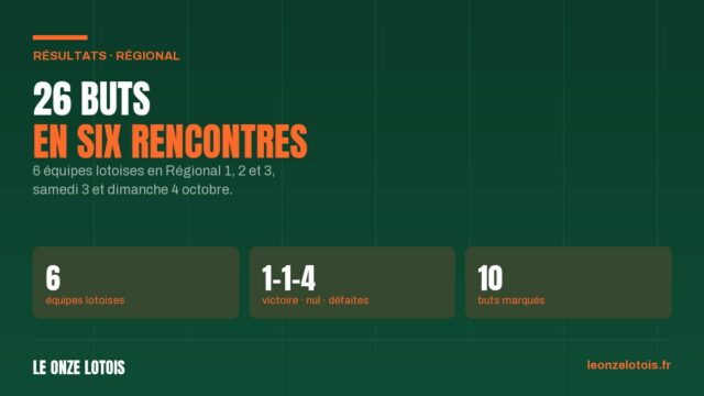 Les résultats des clubs lotois en Régional, 3e journée