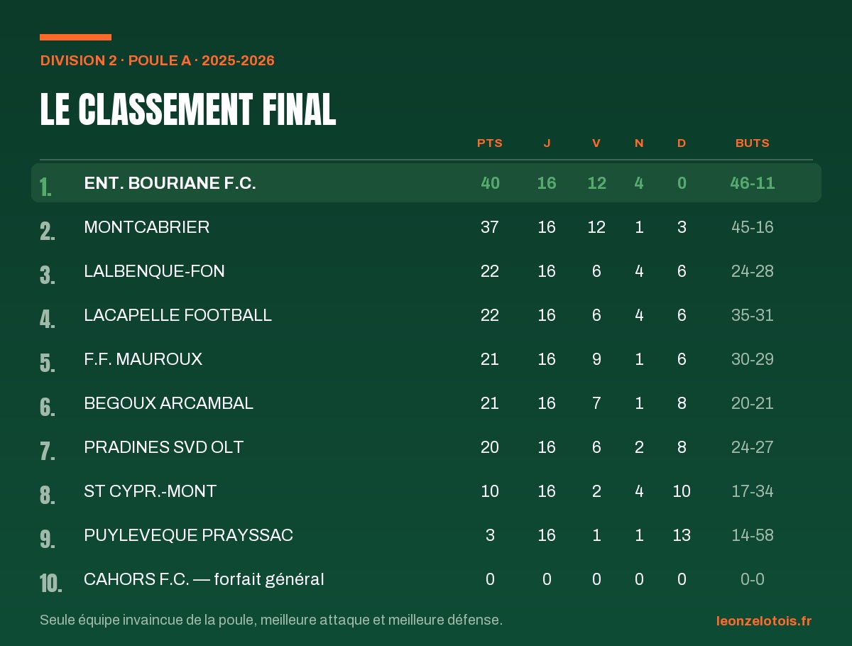 Classement final de la Division 2 poule A 2025-2026 : Entente Bouriane championne avec 40 points, douze victoires, quatre nuls, aucune défaite et 46 buts marqués pour 11 encaissés, devant Montcabrier à 37 points.